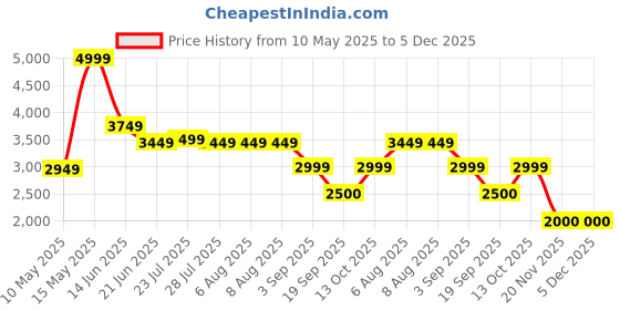 tatacliq.com Adidas Men's Comfrt Stride Blue Training Shoes adidas Price History Graph from 10 May 2025 to 5 Dec 2025