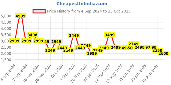 tatacliq.com Adidas Men's Comfrt Stride Green Running Shoes adidas Price History Graph from 4 Sep 2024 to 23 Oct 2025