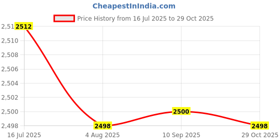 tatacliq.com Adidas Men's Comfrt Stride Green Running Shoes adidas Price History Graph from 16 Jul 2025 to 29 Oct 2025