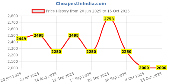 tatacliq.com Adidas Men's Comfrt Stride Green Running Shoes adidas Price History Graph from 20 Jun 2025 to 14 Oct 2025