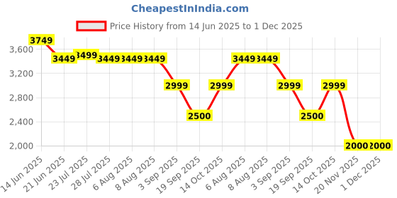 tatacliq.com Adidas Men's Comfrt Stride Green Training Shoes adidas Price History Graph from 14 Jun 2025 to 1 Dec 2025