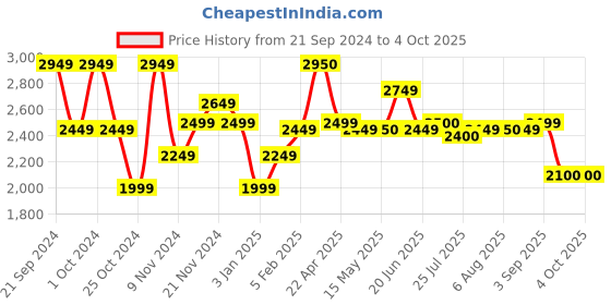 tatacliq.com Adidas Men's Comfrt Stride Navy Running Shoes adidas Price History Graph from 21 Sep 2024 to 4 Oct 2025