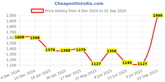 tatacliq.com Adidas Men's CONTARO Blue Slides adidas Price History Graph from 4 Dec 2024 to 22 Sep 2025