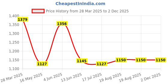 tatacliq.com Adidas Men's CONTARO Blue Slides adidas Price History Graph from 28 Mar 2025 to 2 Dec 2025
