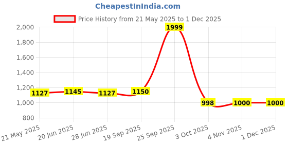 tatacliq.com Adidas Men's CONTARO Blue Slides adidas Price History Graph from 21 May 2025 to 28 Nov 2025