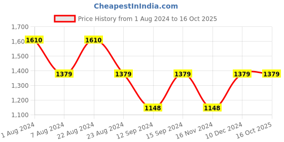 tatacliq.com Adidas Men's CONTARO Green Slides adidas Price History Graph from 1 Aug 2024 to 15 Oct 2025