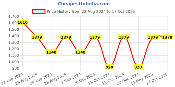 tatacliq.com Adidas Men's CONTARO Green Slides adidas Price History Graph from 22 Aug 2024 to 16 Oct 2025