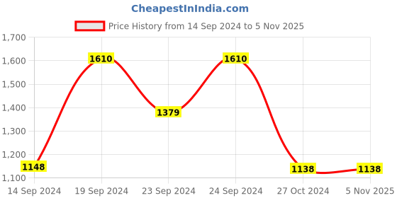 tatacliq.com Adidas Men's CONTARO Green Slides adidas Price History Graph from 14 Sep 2024 to 5 Nov 2025