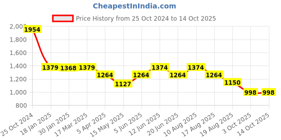 tatacliq.com Adidas Men's CONTARO Grey Slides adidas Price History Graph from 25 Oct 2024 to 3 Oct 2025