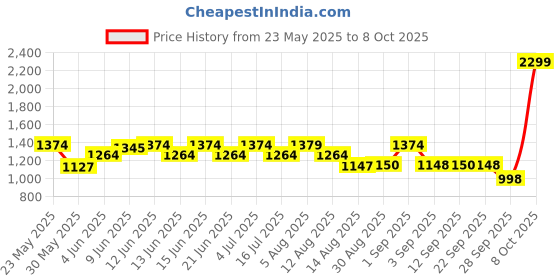 tatacliq.com Adidas Men's CONTARO Grey Slides adidas Price History Graph from 23 May 2025 to 8 Oct 2025