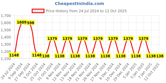 tatacliq.com Adidas Men's CONTARO MS Blue Slides adidas Price History Graph from 24 Jul 2024 to 12 Oct 2025