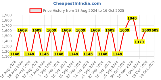 tatacliq.com Adidas Men's CONTARO MS Blue Slides adidas Price History Graph from 18 Aug 2024 to 15 Oct 2025