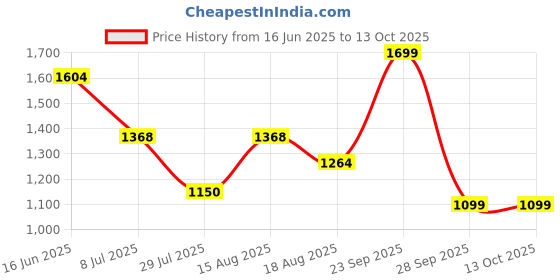 tatacliq.com Adidas Men's CONTARO MS Green Slides adidas Price History Graph from 16 Jun 2025 to 12 Oct 2025