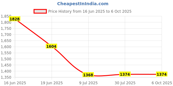 tatacliq.com Adidas Men's CONTARO MS Green Slides adidas Price History Graph from 16 Jun 2025 to 6 Oct 2025