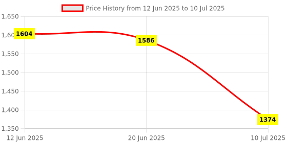 tatacliq.com Adidas Men's CONTARO MS Grey Slides adidas Price History Graph from 12 Jun 2025 to 10 Jul 2025