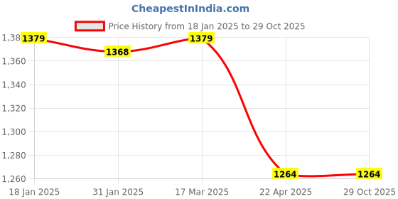 tatacliq.com Adidas Men's CONTARO Ms Turquoise Slides adidas Price History Graph from 18 Jan 2025 to 29 Oct 2025