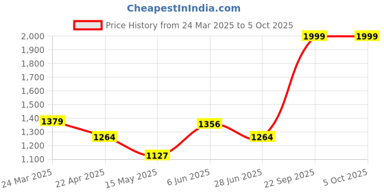 tatacliq.com Adidas Men's CONTARO Ms Turquoise Slides adidas Price History Graph from 24 Mar 2025 to 4 Oct 2025