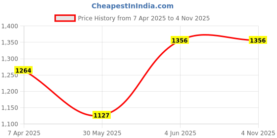 tatacliq.com Adidas Men's CONTARO Ms Turquoise Slides adidas Price History Graph from 7 Apr 2025 to 4 Nov 2025