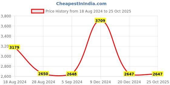 tatacliq.com Adidas Men's COPA PURE 2 CLUB FxG Black Football Shoes adidas Price History Graph from 18 Aug 2024 to 24 Oct 2025
