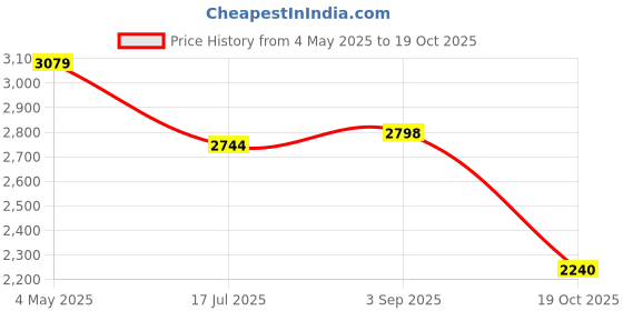 tatacliq.com Adidas Men's COPA PURE 2 CLUB FxG Black Football Shoes adidas Price History Graph from 4 May 2025 to 19 Oct 2025