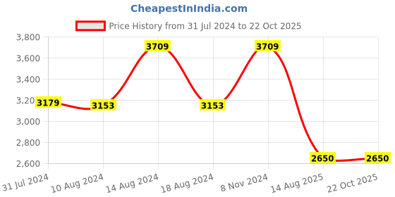 tatacliq.com Adidas Men's COPA PURE 2 CLUB FxG White Football Shoes adidas Price History Graph from 31 Jul 2024 to 22 Oct 2025