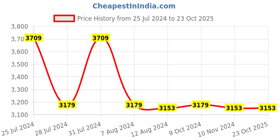 tatacliq.com Adidas Men's COPA PURE 2 CLUB FxG White Football Shoes adidas Price History Graph from 25 Jul 2024 to 22 Oct 2025