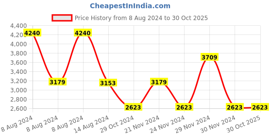 tatacliq.com Adidas Men's COPA PURE 2 CLUB FxG White Football Shoes adidas Price History Graph from 8 Aug 2024 to 30 Oct 2025