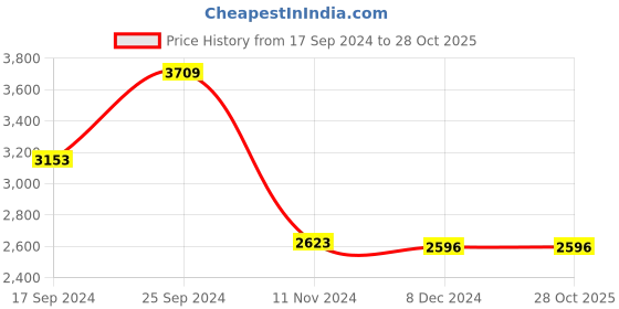 tatacliq.com Adidas Men's COPA PURE 2 CLUB FxG White Football Shoes adidas Price History Graph from 17 Sep 2024 to 28 Oct 2025