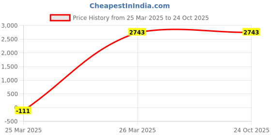 tatacliq.com Adidas Men's COPA PURE 2 CLUB FxG White Football Shoes adidas Price History Graph from 25 Mar 2025 to 22 Oct 2025
