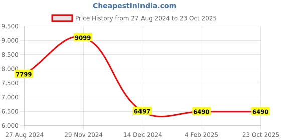 tatacliq.com Adidas Men's COPA PURE 2 ELITE TF Off White Football Shoes adidas Price History Graph from 27 Aug 2024 to 22 Oct 2025