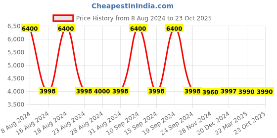 tatacliq.com Adidas Men's COPA PURE 2 LEAGUE FG Red Football Shoes adidas Price History Graph from 8 Aug 2024 to 22 Oct 2025
