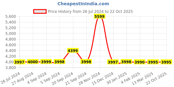 tatacliq.com Adidas Men's COPA PURE 2 LEAGUE TF Off White Football Shoes adidas Price History Graph from 26 Jul 2024 to 22 Oct 2025