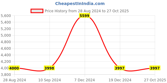 tatacliq.com Adidas Men's COPA PURE 2 LEAGUE TF Off White Football Shoes adidas Price History Graph from 28 Aug 2024 to 27 Oct 2025