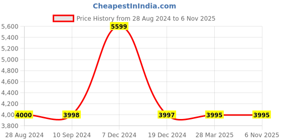 tatacliq.com Adidas Men's COPA PURE 2 LEAGUE TF Off White Football Shoes adidas Price History Graph from 28 Aug 2024 to 4 Nov 2025