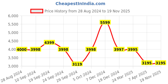 tatacliq.com Adidas Men's COPA PURE 2 LEAGUE TF Off White Football Shoes adidas Price History Graph from 28 Aug 2024 to 19 Nov 2025