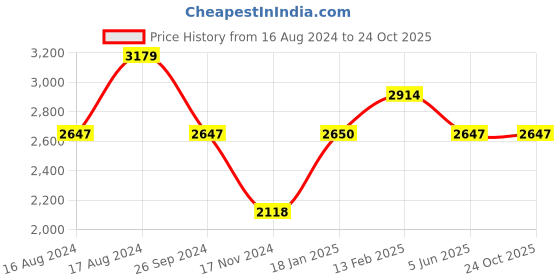 tatacliq.com Adidas Men's COPA PURE 2.4 FxG Blue Football Shoes adidas Price History Graph from 16 Aug 2024 to 23 Oct 2025