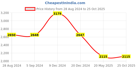 tatacliq.com Adidas Men's COPA PURE 2.4 FxG Blue Football Shoes adidas Price History Graph from 28 Aug 2024 to 24 Oct 2025