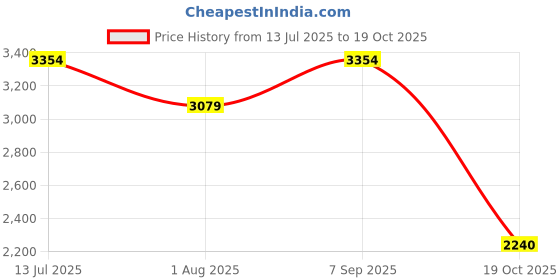 tatacliq.com Adidas Men's COPA PURE III CLUB White Football Shoes adidas Price History Graph from 13 Jul 2025 to 19 Oct 2025