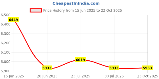 tatacliq.com Adidas Men's COPA PURE III LEAGU Black Football Shoes adidas Price History Graph from 15 Jun 2025 to 23 Oct 2025
