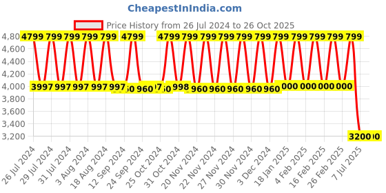 tatacliq.com Adidas Men's COPA PURE.3 FG White Football Shoes adidas Price History Graph from 26 Jul 2024 to 26 Oct 2025