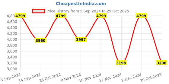 tatacliq.com Adidas Men's COPA PURE.3 FG White Football Shoes adidas Price History Graph from 5 Sep 2024 to 29 Oct 2025