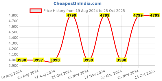 tatacliq.com Adidas Men's COPA PURE.3 TF Black Football Shoes adidas Price History Graph from 19 Aug 2024 to 22 Oct 2025