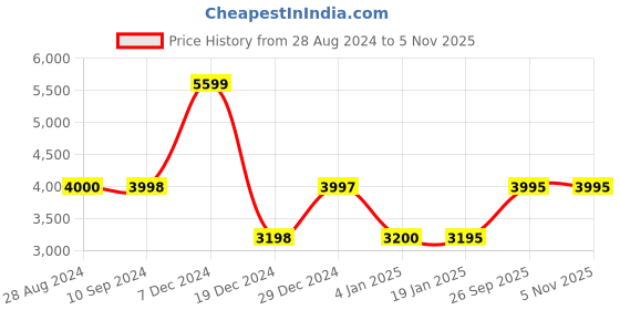 tatacliq.com Adidas Men's COPA PURE.3 TF White Football Shoes adidas Price History Graph from 28 Aug 2024 to 3 Nov 2025