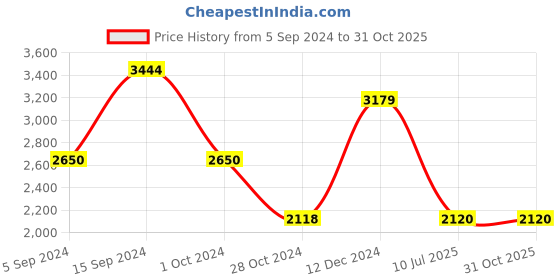 tatacliq.com Adidas Men's COPA PURE.4 TF White Football Shoes adidas Price History Graph from 5 Sep 2024 to 30 Oct 2025