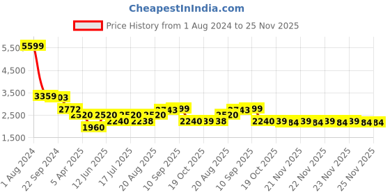 tatacliq.com Adidas Men's CORERACER Black Running Shoes adidas Price History Graph from 1 Aug 2024 to 25 Nov 2025