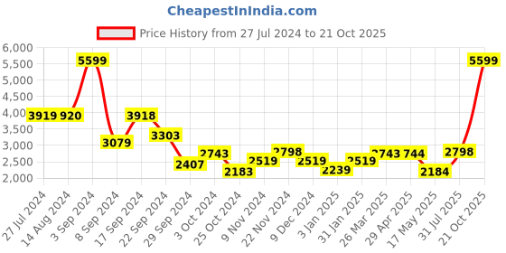 tatacliq.com Adidas Men's CORERACER Black Running Shoes adidas Price History Graph from 27 Jul 2024 to 21 Oct 2025