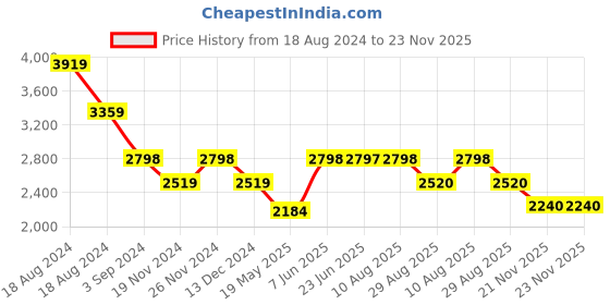 tatacliq.com Adidas Men's CORERACER Black Running Shoes adidas Price History Graph from 18 Aug 2024 to 22 Nov 2025