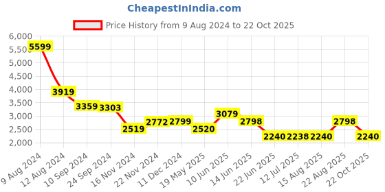 tatacliq.com Adidas Men's CORERACER Black Running Shoes adidas Price History Graph from 9 Aug 2024 to 22 Oct 2025