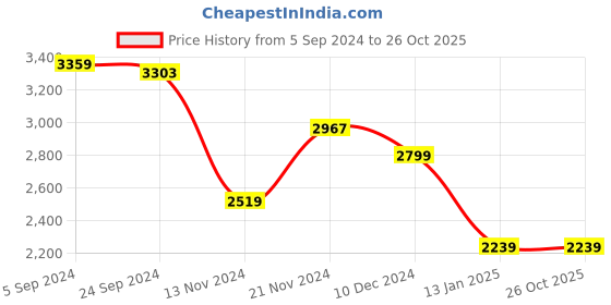tatacliq.com Adidas Men's CORERACER Black Running Shoes adidas Price History Graph from 5 Sep 2024 to 26 Oct 2025