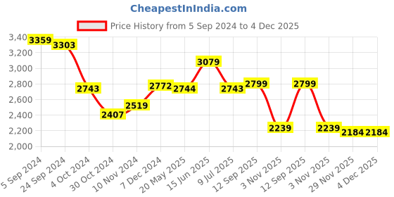 tatacliq.com Adidas Men's CORERACER Black Running Shoes adidas Price History Graph from 5 Sep 2024 to 3 Dec 2025